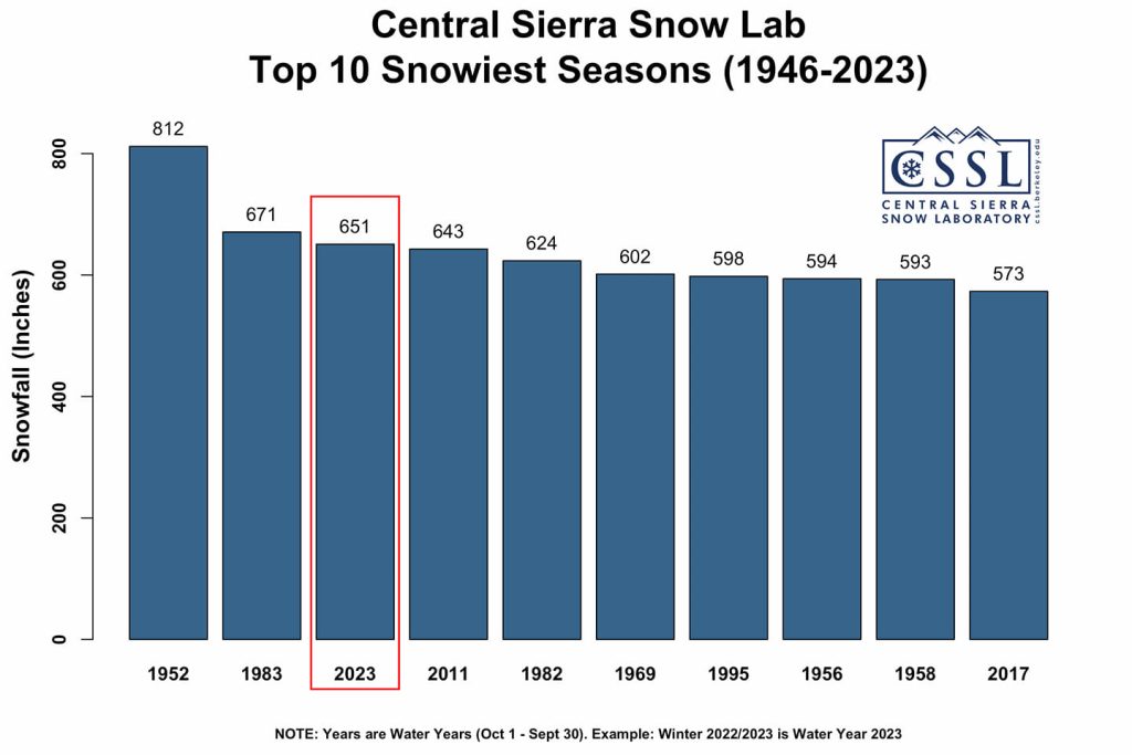 Central Sierra Snow Lab